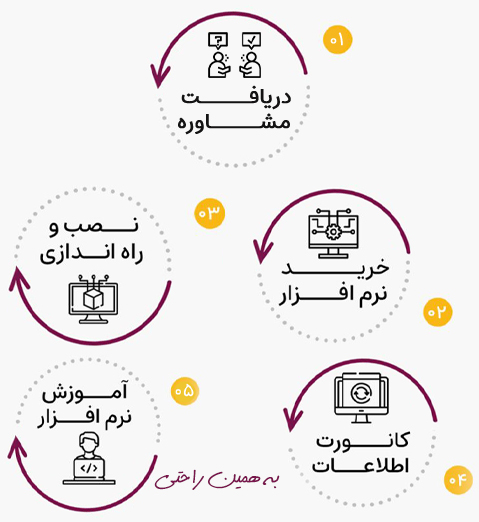 مراجل نصب نرم افزار