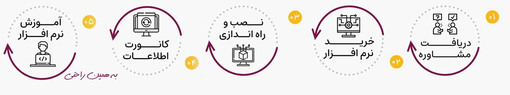 مراجل نصب نرم افزار